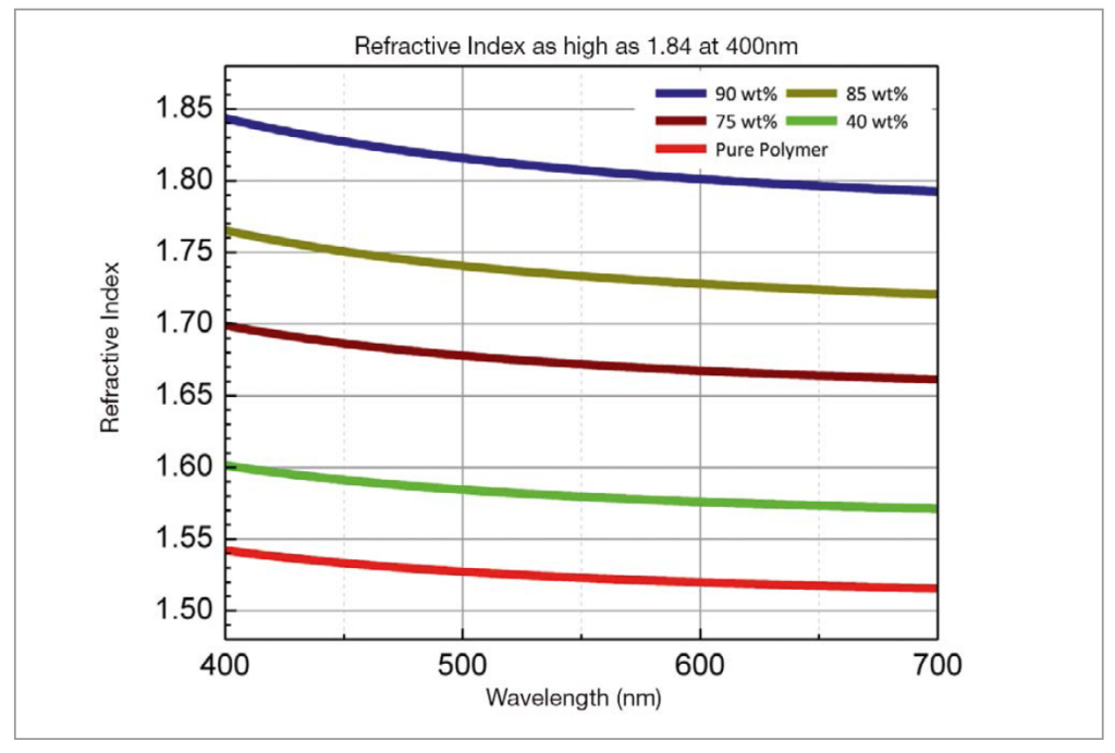 Refractive index increases with nanocrystal loading.