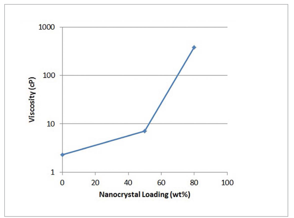 Viscosity increases with nanocrystal loading in an acrylic monomer.